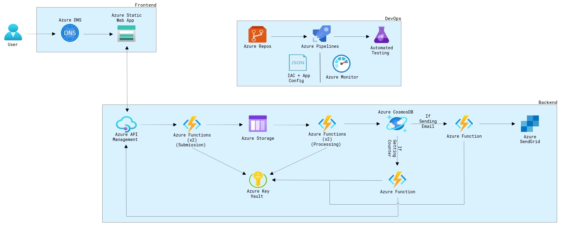 Read my blog post about how I made this CV using Azure Serverless Technologies